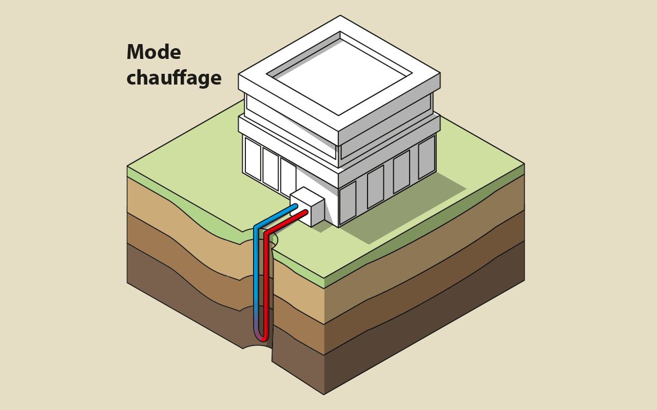 geothermie sur sonde mode chauffage