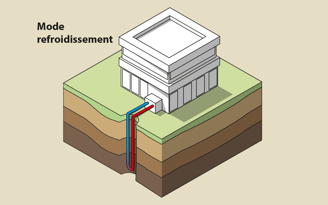geothermie sur sonde mode refroidissement